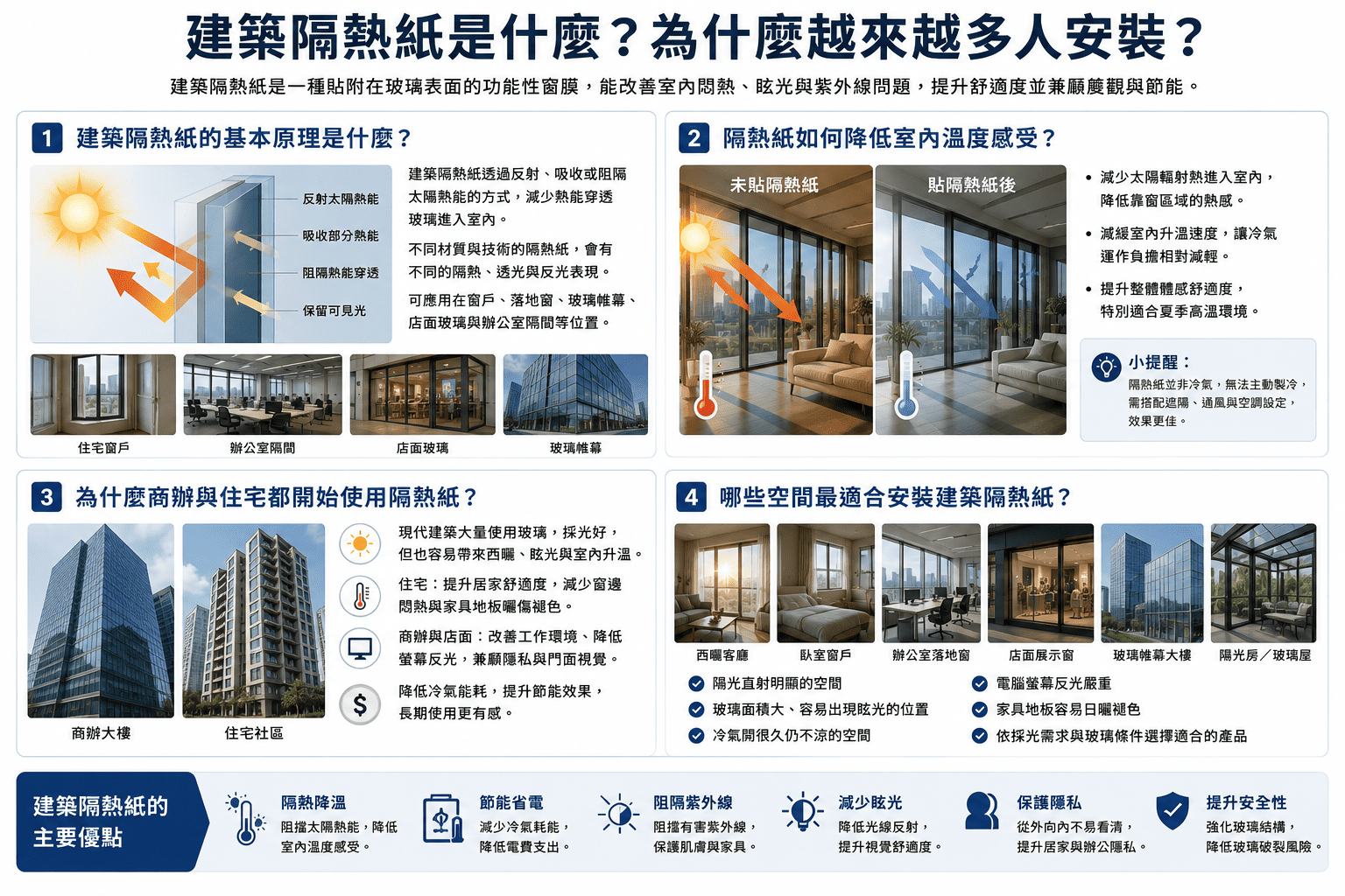 建築隔熱紙是近年住宅、辦公室、店面與商業空間常見的玻璃隔熱方式